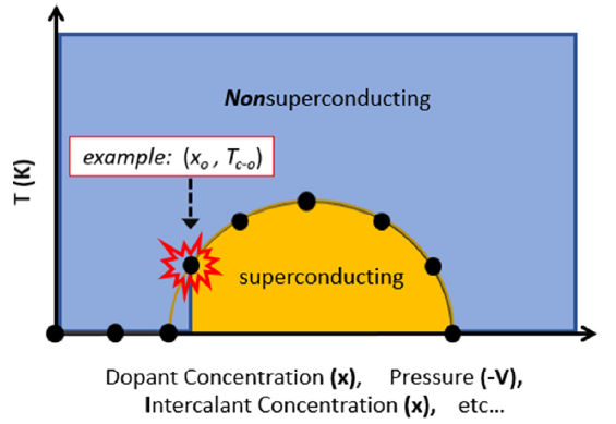 Pressurization, intercalation, doping, and elements: An
